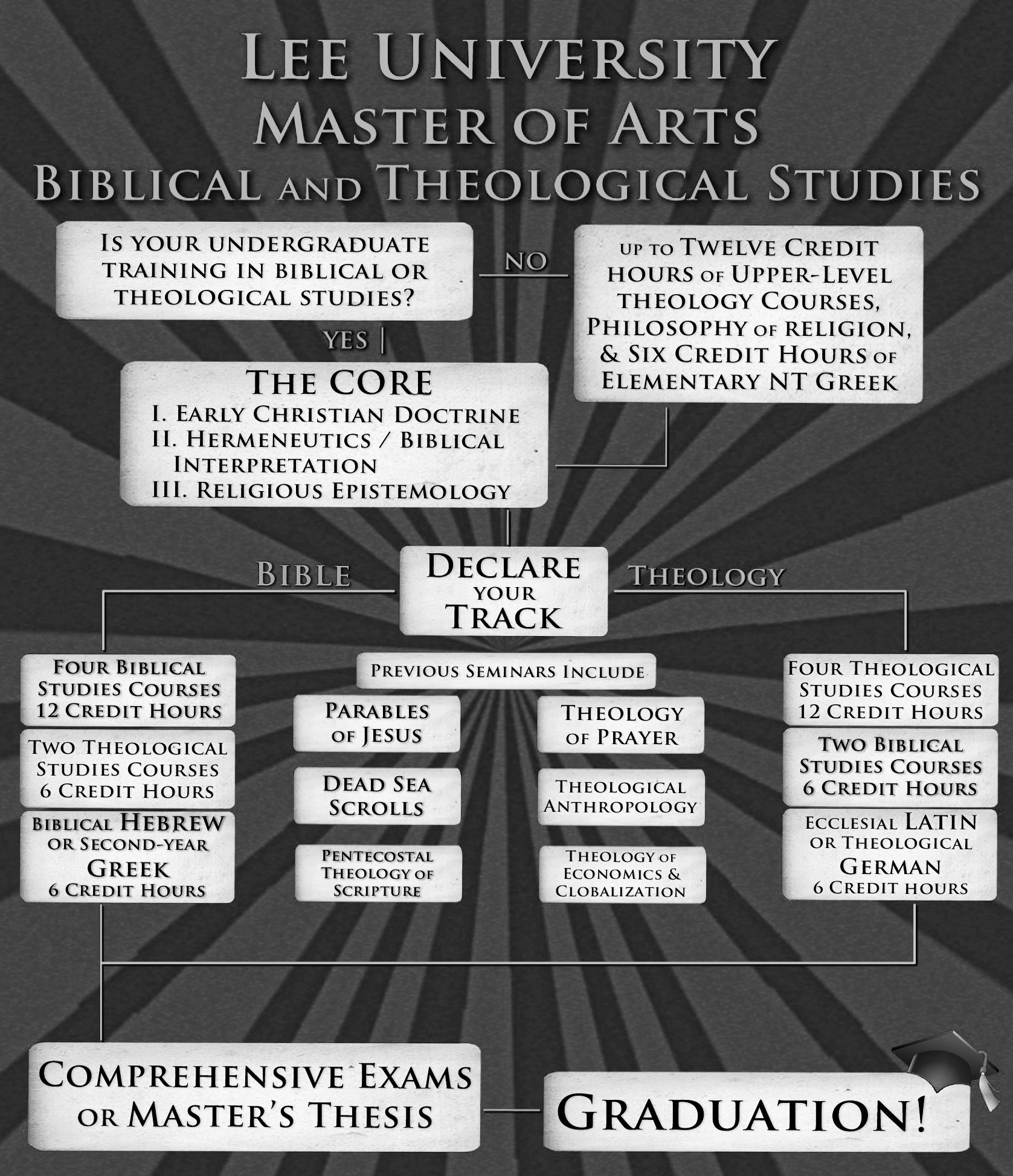 Biblical Studies Graduate Programs